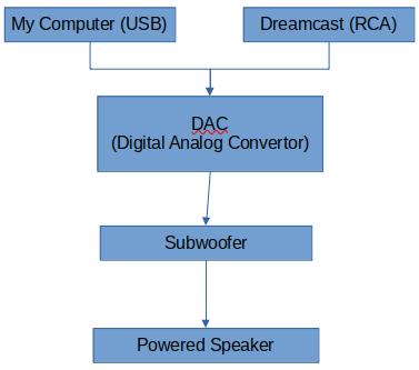 An flowchart showing my ideal audio setup. Both my computer and Dreamcast being connected to the DAC which go through the subwoofer and then to the powered speaker.