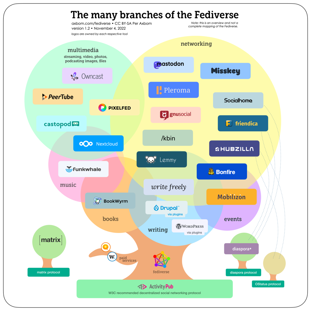 What is your favorite Fediverse platform?